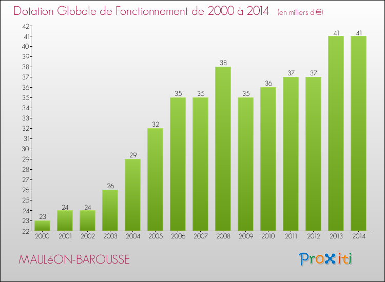 Evolution du montant de la Dotation Globale de Fonctionnement pour la commune de MAULéON-BAROUSSE de 2000 à 2014 Evolution du montant de la Dotation Globale de Fonctionnement pour MAULéON-BAROUSSE de 2000 à 2014