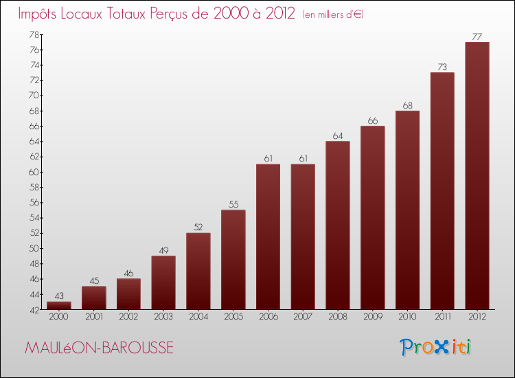Evolution des Impôts Locaux pour la commune de MAULéON-BAROUSSE de 2000 à 2012 Evolution des Impôts Locaux pour MAULéON-BAROUSSE de 2000 à 2012