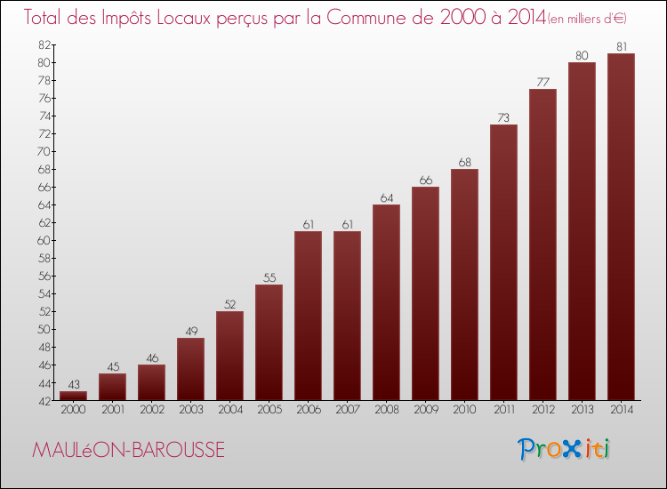 Evolution des Impôts Locaux pour la commune de MAULéON-BAROUSSE de 2000 à 2014 Evolution des Impôts Locaux pour MAULéON-BAROUSSE de 2000 à 2014