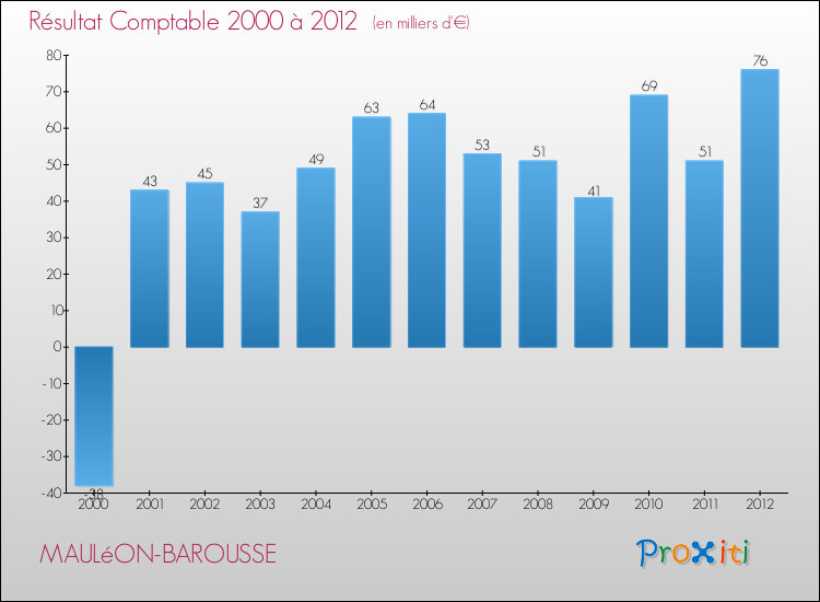 Evolution du résultat comptable pour la commune de MAULéON-BAROUSSE de 2000 à 2012 Evolution du résultat comptable pour MAULéON-BAROUSSE de 2000 à 2012