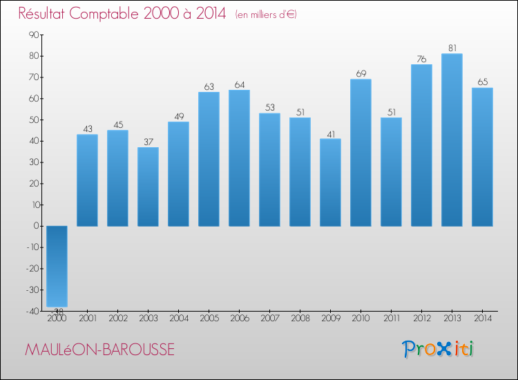 Evolution du résultat comptable pour la commune de MAULéON-BAROUSSE de 2000 à 2014 Evolution du résultat comptable pour MAULéON-BAROUSSE de 2000 à 2014
