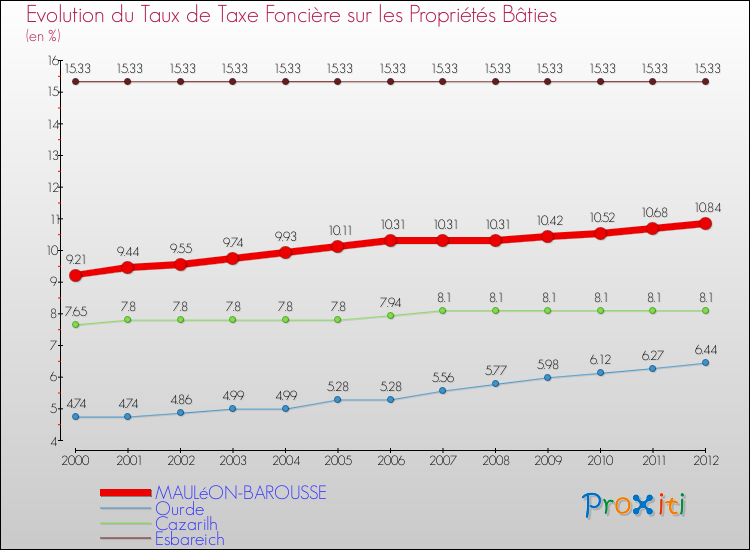 Evolution du taux de la taxe foncière sur le bati pour MAULéON-BAROUSSE et les communes proches de 2000 à 2012 Comparaison des taux de taxe foncière sur le bati pour MAULéON-BAROUSSE et les communes voisines de 2000 à 2012