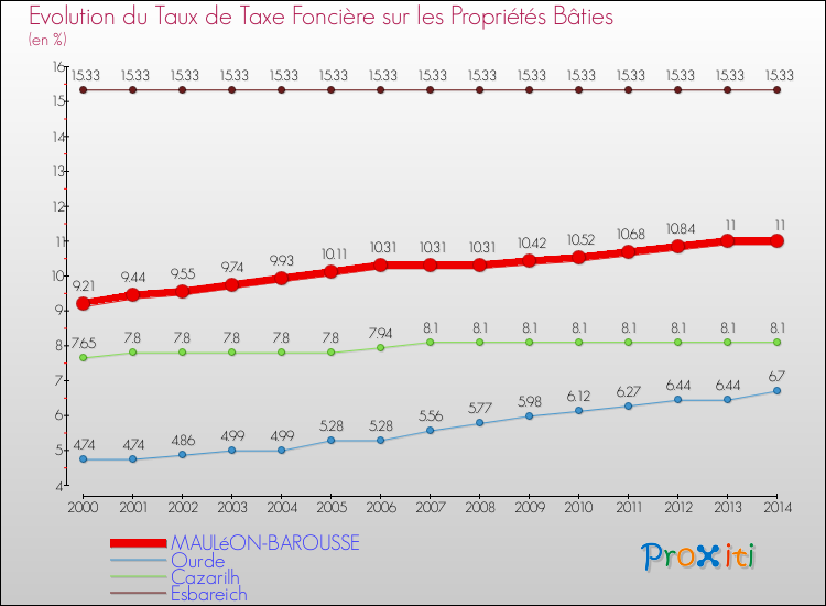Evolution du taux de la taxe foncière sur le bati pour MAULéON-BAROUSSE et les communes proches de 2000 à 2014 Comparaison des taux de taxe foncière sur le bati pour MAULéON-BAROUSSE et les communes voisines de 2000 à 2014
