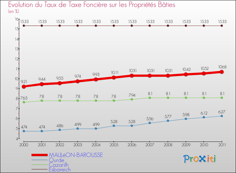 Evolution du taux de la taxe foncière sur le bati pour MAULéON-BAROUSSE et les communes proches Comparaison des taux de taxe foncière sur le bati pour MAULéON-BAROUSSE et les communes voisines