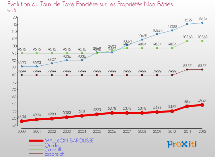 Evolution du taux de la taxe foncière sur les immeubles et terrains non batis pour MAULéON-BAROUSSE et les communes proches de 2000 à 2012 Comparaison des taux de la taxe foncière sur les immeubles et terrains non batis pour MAULéON-BAROUSSE et les communes voisines de 2000 à 2012