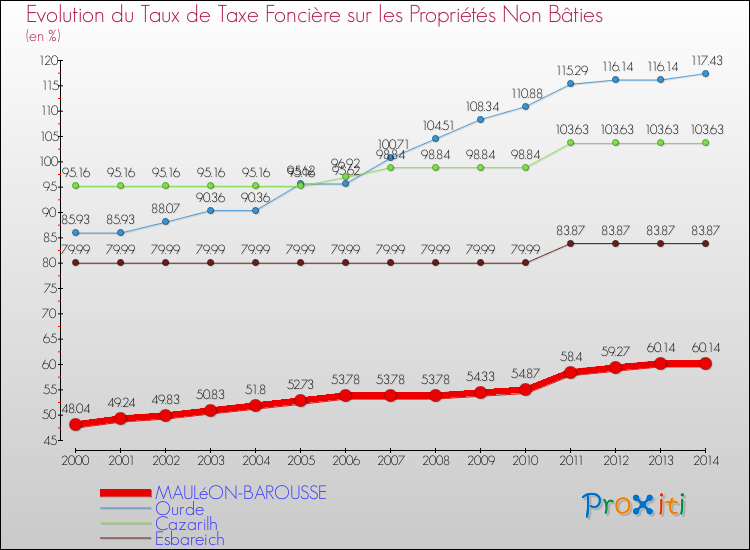 Evolution du taux de la taxe foncière sur les immeubles et terrains non batis pour MAULéON-BAROUSSE et les communes proches de 2000 à 2014 Comparaison des taux de la taxe foncière sur les immeubles et terrains non batis pour MAULéON-BAROUSSE et les communes voisines de 2000 à 2014