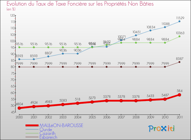 Evolution du taux de la taxe foncière sur les immeubles et terrains non batis pour MAULéON-BAROUSSE et les communes proches Comparaison des taux de la taxe foncière sur les immeubles et terrains non batis pour MAULéON-BAROUSSE et les communes voisines