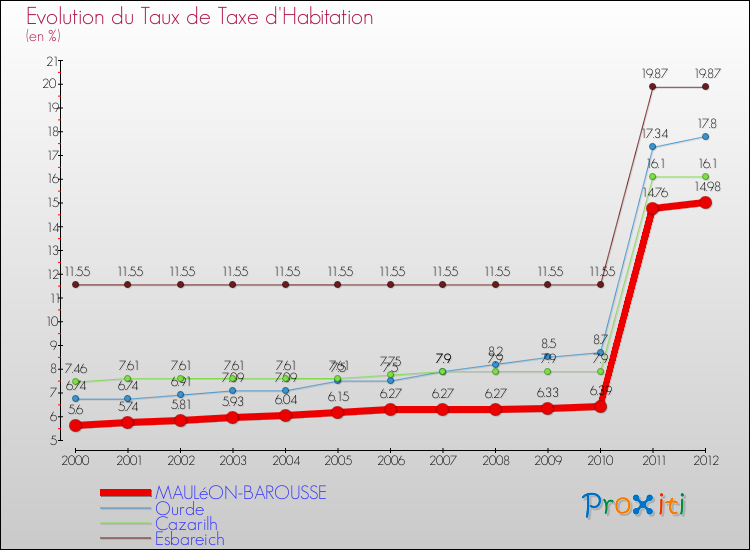 Evolution du taux de la taxe d'habitation pour MAULéON-BAROUSSE et les communes proches Comparaison des taux de la taxe d'habitation pour MAULéON-BAROUSSE et les communes voisines