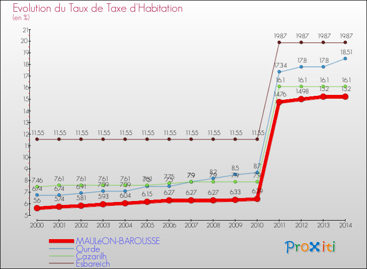 Evolution du taux de la taxe d'habitation pour MAULéON-BAROUSSE et les communes proches de 2000 à 2014 Comparaison des taux de la taxe d'habitation pour MAULéON-BAROUSSE et les communes voisines de 2000 à 2014