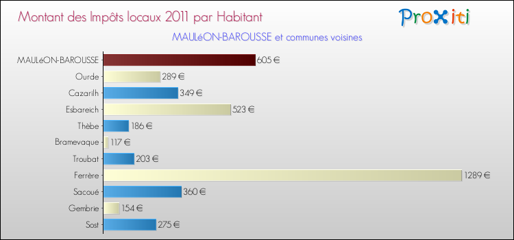Montant des impôts locaux par Habitant pour MAULéON-BAROUSSE et les communes proches Comparaison des impôts locaux par habitant pour MAULéON-BAROUSSE et les communes voisines