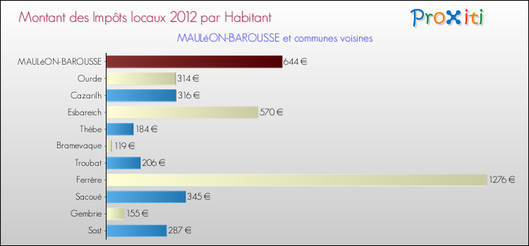 Montant des impôts locaux par Habitant pour MAULéON-BAROUSSE et les communes proches Comparaison des impôts locaux par habitant pour MAULéON-BAROUSSE et les communes voisines
