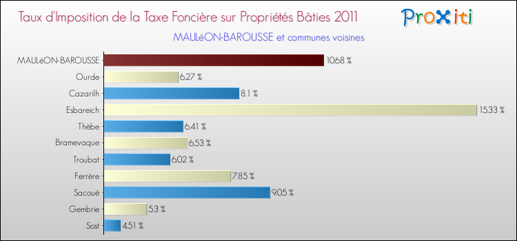 Taux d'imposition de la taxe foncière sur le bati 2011 pour MAULéON-BAROUSSE et les communes proches Comparaison des taux d'imposition de la taxe foncière sur le bati 2011 pour MAULéON-BAROUSSE et les communes voisines