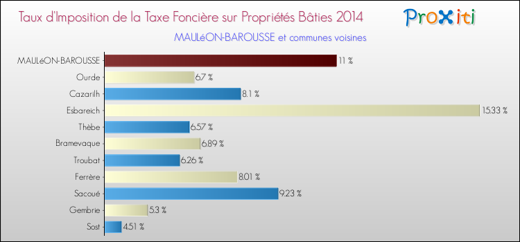 Taux d'imposition de la taxe foncière sur le bati 2014 pour MAULéON-BAROUSSE et les communes proches Comparaison des taux d'imposition de la taxe foncière sur le bati 2014 pour MAULéON-BAROUSSE et les communes voisines