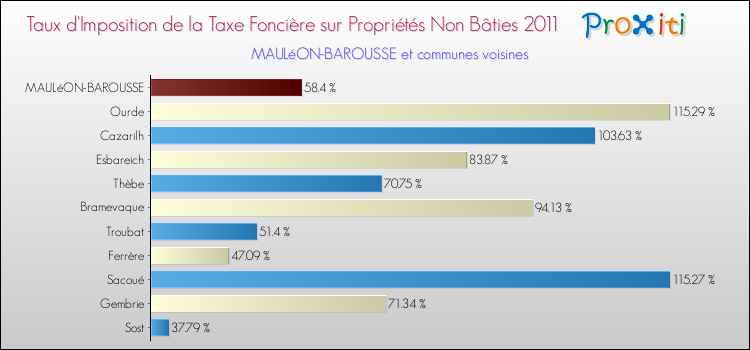 Taux d'imposition de la taxe foncière sur les immeubles et terrains non batis 2011 pour MAULéON-BAROUSSE et les communes proches Comparaison des taux d'imposition de la taxe foncière sur les immeubles et terrains non batis 2011 pour MAULéON-BAROUSSE et les communes voisines