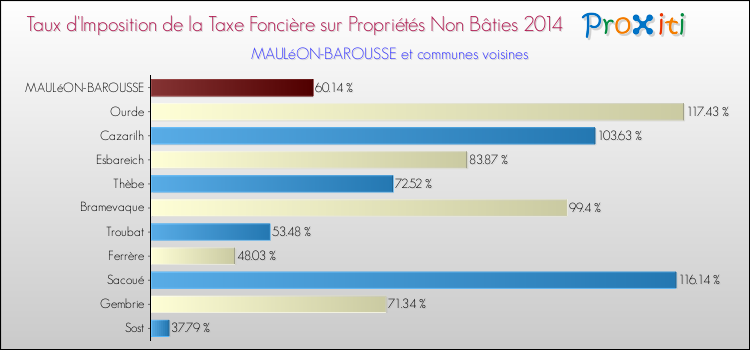 Taux d'imposition de la taxe foncière sur les immeubles et terrains non batis 2014 pour MAULéON-BAROUSSE et les communes proches Comparaison des taux d'imposition de la taxe foncière sur les immeubles et terrains non batis 2014 pour MAULéON-BAROUSSE et les communes voisines