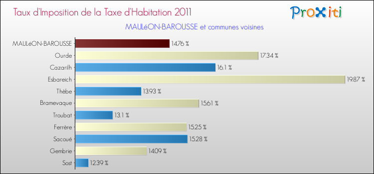 Taux d'imposition de la taxe d'habitation 2011 pour MAULéON-BAROUSSE et les communes proches Comparaison des taux d'imposition de la taxe d'habitation 2011 pour MAULéON-BAROUSSE et les communes voisines