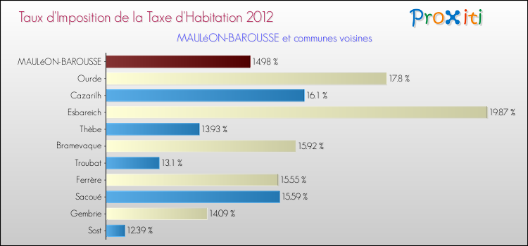 Taux d'imposition de la taxe d'habitation 2012 pour MAULéON-BAROUSSE et les communes proches Comparaison des taux d'imposition de la taxe d'habitation 2012 pour MAULéON-BAROUSSE et les communes voisines