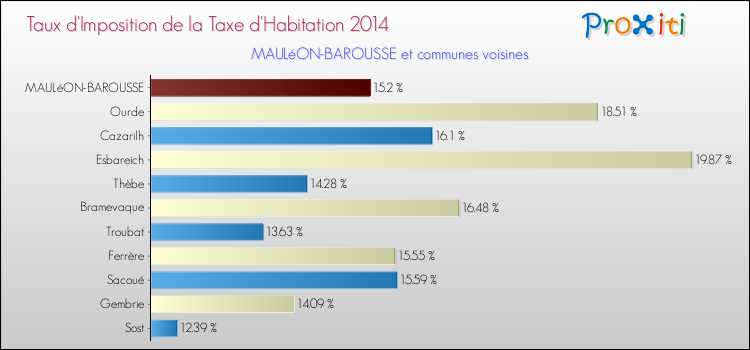 Taux d'imposition de la taxe d'habitation 2014 pour MAULéON-BAROUSSE et les communes proches Comparaison des taux d'imposition de la taxe d'habitation 2014 pour MAULéON-BAROUSSE et les communes voisines