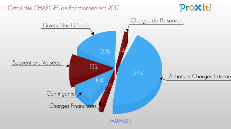 Décomposition des Charges de Fonctionnement 2012 de la commune de MAUVEZIN Charges de Fonctionnement 2012 pour la commune de MAUVEZIN