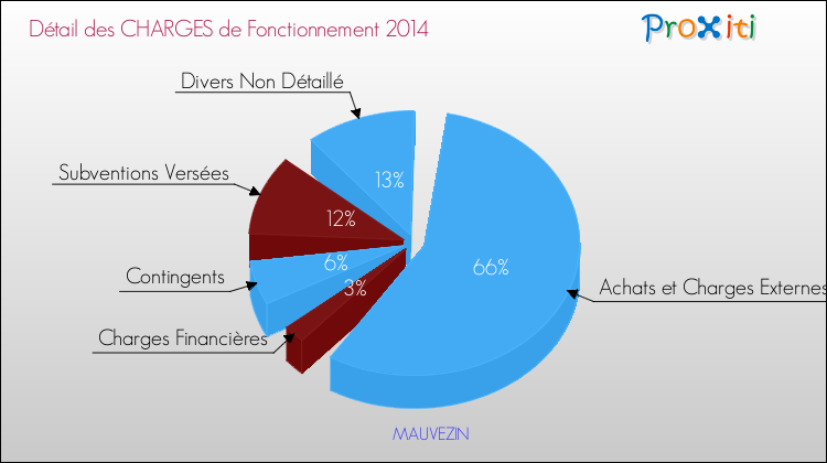 Décomposition des Charges de Fonctionnement 2014 de la commune de MAUVEZIN Charges de Fonctionnement 2014 pour la commune de MAUVEZIN
