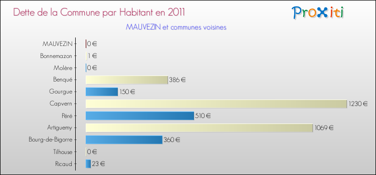 Dette par habitant de la commune en 2011 pour MAUVEZIN et les communes proches Comparaison de la dette par habitant de la commune en 2011 pour MAUVEZIN et les communes voisines