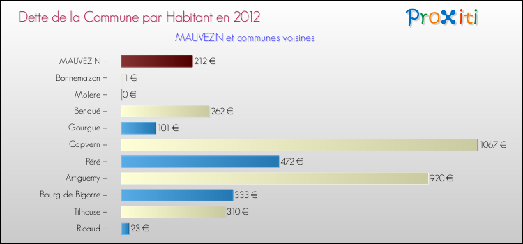 Dette par habitant de la commune en 2012 pour MAUVEZIN et les communes proches Comparaison de la dette par habitant de la commune en 2012 pour MAUVEZIN et les communes voisines