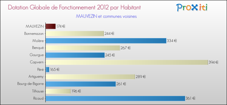 Montant des dotations globales de fonctionnement DGF par Habitant pour MAUVEZIN et les communes proches Comparaison des des dotations globales de fonctionnement DGF par habitant pour MAUVEZIN et les communes voisines