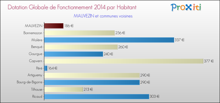 Montant des dotations globales de fonctionnement DGF par Habitant pour MAUVEZIN et les communes proches en 2014. Comparaison des des dotations globales de fonctionnement DGF par habitant pour MAUVEZIN et les communes voisines en 2014.