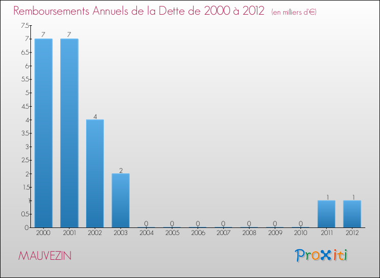 Evolution de l'annuité de la dette pour la commune de MAUVEZIN de 2000 à 2012 Annuités de la dette pour MAUVEZIN de 2000 à 2012