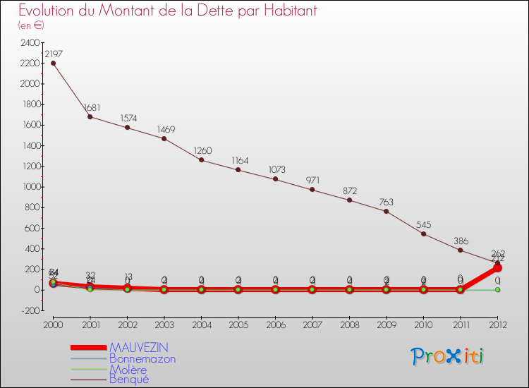 Evolution de la dette par habitant pour la commune de MAUVEZIN et les communes proches de 2000 à 2012 Comparaison de la dette par habitant pour MAUVEZIN et les communes voisines de 2000 à 2012