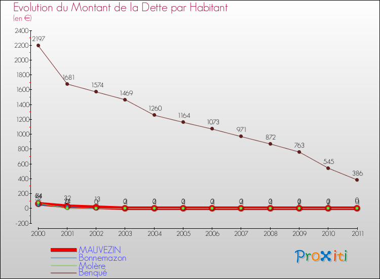 Evolution de la dette par habitant pour la commune de MAUVEZIN et les communes proches Comparaison de la dette par habitant pour MAUVEZIN et les communes voisines