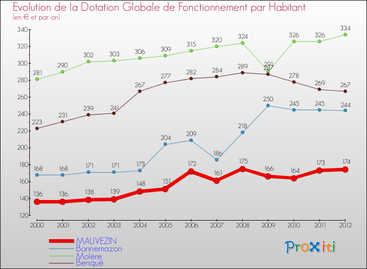 Evolution et montant de la dotation globale de fonctionnement par Habitant pour MAUVEZIN et les communes proches Comparaison des dotations globales de fonctionnement par habitant pour MAUVEZIN et les communes voisines