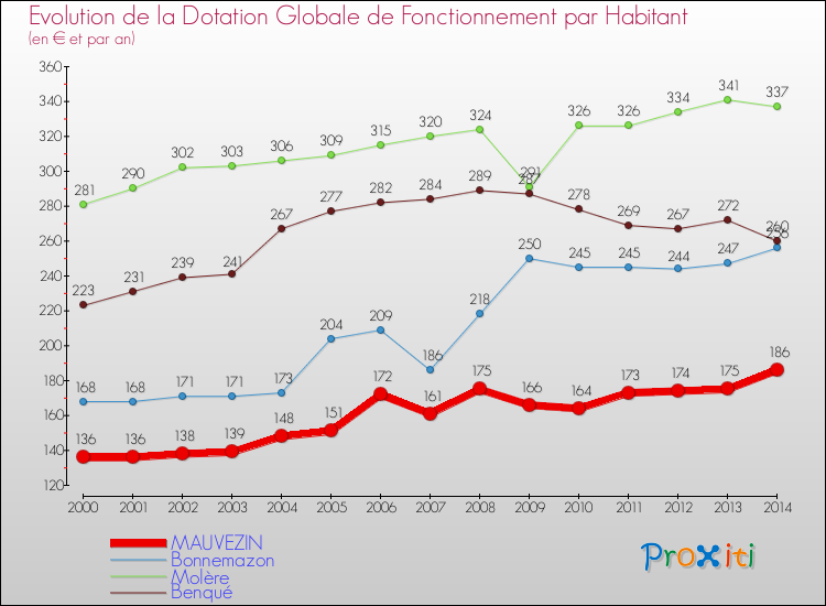 Evolution et montant de la dotation globale de fonctionnement par Habitant pour MAUVEZIN et les communes proches de 2000 à 2014. Comparaison des dotations globales de fonctionnement par habitant pour MAUVEZIN et les communes voisines de 2000 à 2014.