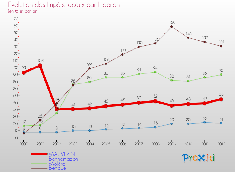 Evolution et montant des impôts locaux par Habitant pour MAUVEZIN et les communes proches Comparaison des impôts locaux par habitant pour MAUVEZIN et les communes voisines