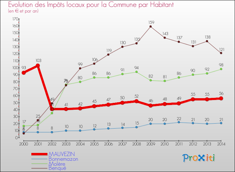 Evolution et montant des impôts locaux par Habitant pour MAUVEZIN et les communes proches de 2000 à 2014 Comparaison des impôts locaux par habitant pour MAUVEZIN et les communes voisines de 2000 à 2014