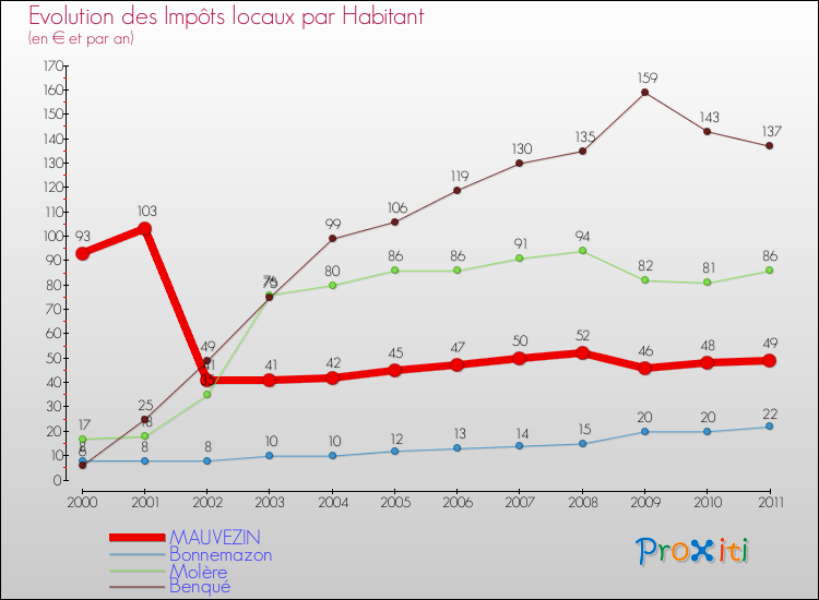 Evolution et montant des impôts locaux par Habitant pour MAUVEZIN et les communes proches Comparaison des impôts locaux par habitant pour MAUVEZIN et les communes voisines