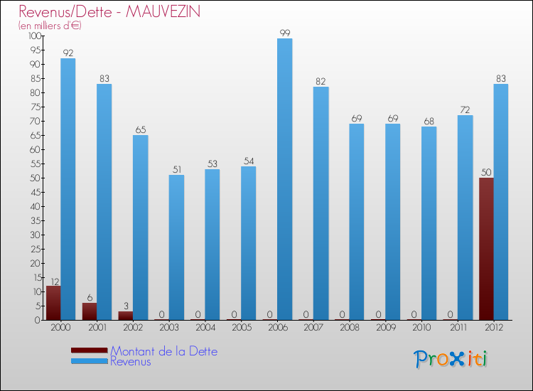 Evolution comparée de la dette et des revenus pour la commune de MAUVEZIN de 2000 à 2012 Comparaison de la dette et des revenus pour MAUVEZIN de 2000 à 2012