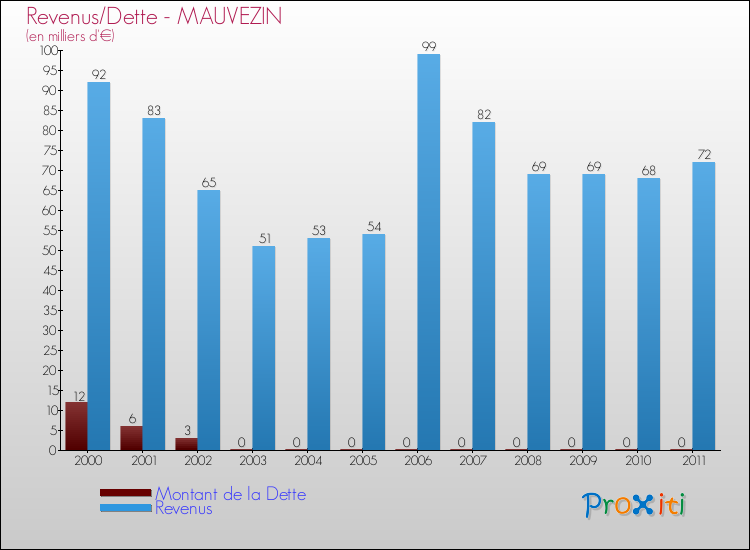 Evolution comparée de la dette et des revenus pour la commune de MAUVEZIN de 2000 à 2011 Comparaison de la dette et des revenus pour MAUVEZIN de 2000 à 2011