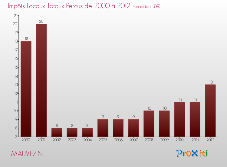 Evolution des Impôts Locaux pour la commune de MAUVEZIN de 2000 à 2012 Evolution des Impôts Locaux pour MAUVEZIN de 2000 à 2012