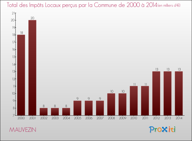 Evolution des Impôts Locaux pour la commune de MAUVEZIN de 2000 à 2014 Evolution des Impôts Locaux pour MAUVEZIN de 2000 à 2014