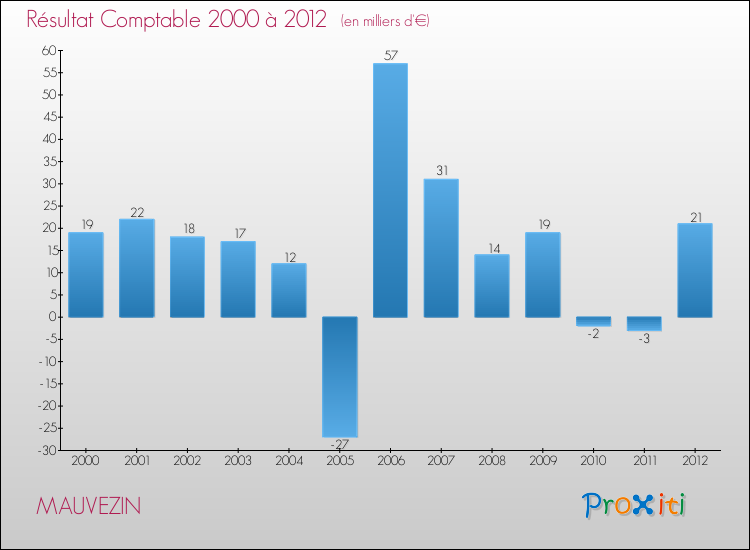Evolution du résultat comptable pour la commune de MAUVEZIN de 2000 à 2012 Evolution du résultat comptable pour MAUVEZIN de 2000 à 2012