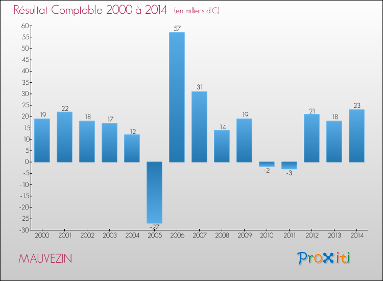 Evolution du résultat comptable pour la commune de MAUVEZIN de 2000 à 2014 Evolution du résultat comptable pour MAUVEZIN de 2000 à 2014