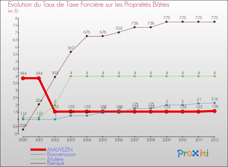 Evolution du taux de la taxe foncière sur le bati pour MAUVEZIN et les communes proches de 2000 à 2012 Comparaison des taux de taxe foncière sur le bati pour MAUVEZIN et les communes voisines de 2000 à 2012