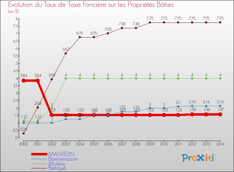Evolution du taux de la taxe foncière sur le bati pour MAUVEZIN et les communes proches de 2000 à 2014 Comparaison des taux de taxe foncière sur le bati pour MAUVEZIN et les communes voisines de 2000 à 2014