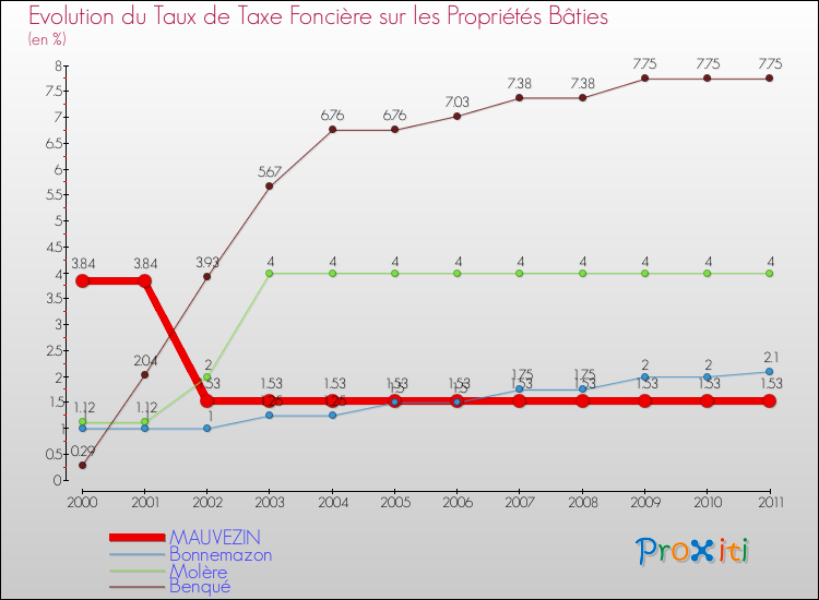 Evolution du taux de la taxe foncière sur le bati pour MAUVEZIN et les communes proches Comparaison des taux de taxe foncière sur le bati pour MAUVEZIN et les communes voisines