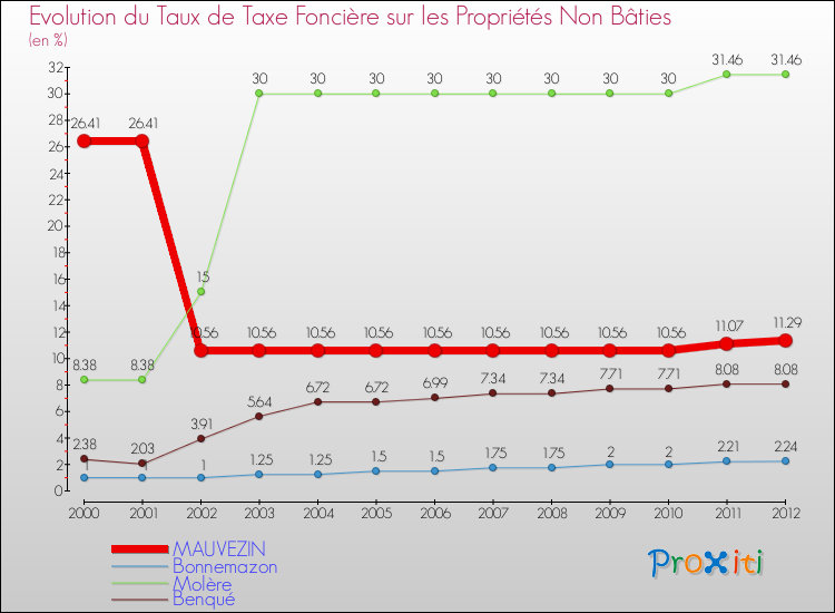 Evolution du taux de la taxe foncière sur les immeubles et terrains non batis pour MAUVEZIN et les communes proches de 2000 à 2012 Comparaison des taux de la taxe foncière sur les immeubles et terrains non batis pour MAUVEZIN et les communes voisines de 2000 à 2012