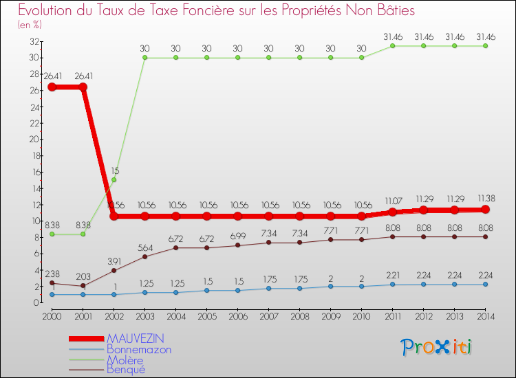 Evolution du taux de la taxe foncière sur les immeubles et terrains non batis pour MAUVEZIN et les communes proches de 2000 à 2014 Comparaison des taux de la taxe foncière sur les immeubles et terrains non batis pour MAUVEZIN et les communes voisines de 2000 à 2014
