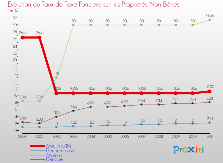 Evolution du taux de la taxe foncière sur les immeubles et terrains non batis pour MAUVEZIN et les communes proches Comparaison des taux de la taxe foncière sur les immeubles et terrains non batis pour MAUVEZIN et les communes voisines