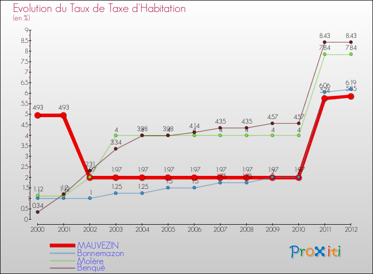 Evolution du taux de la taxe d'habitation pour MAUVEZIN et les communes proches Comparaison des taux de la taxe d'habitation pour MAUVEZIN et les communes voisines