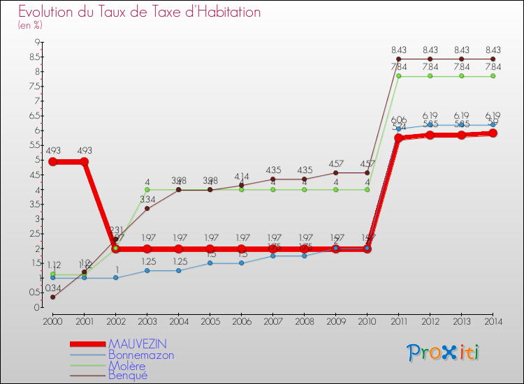 Evolution du taux de la taxe d'habitation pour MAUVEZIN et les communes proches de 2000 à 2014 Comparaison des taux de la taxe d'habitation pour MAUVEZIN et les communes voisines de 2000 à 2014